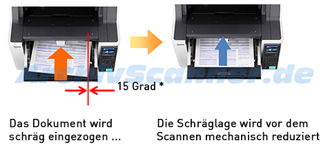 Panasonic KV-S8147 Schr&auml;glagenreduzierung