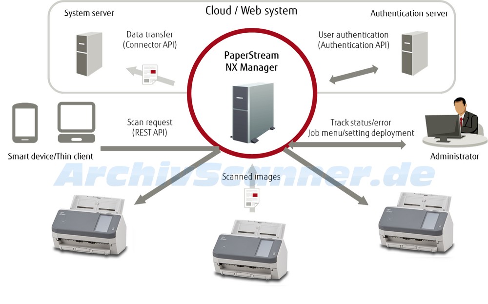 Wie funktionier der Fujitsu NX-Manager 